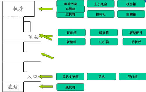 电梯部件存放