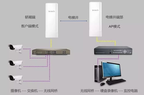 电梯监控网桥布线