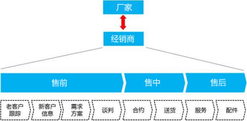 电梯销售模式