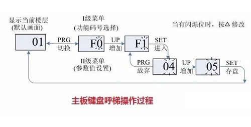 主板键盘呼梯操作过程
