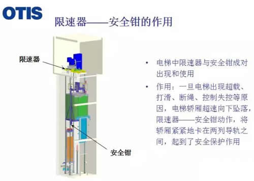 限速器与安全钳位置