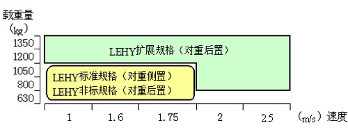 电梯速度与载重关系图