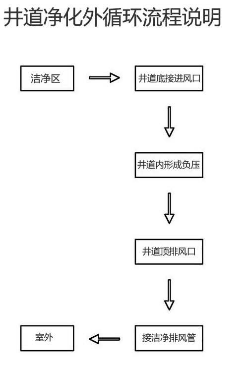 井道净化外循环流程