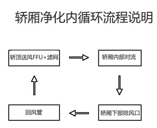 轿厢净化内循环流程