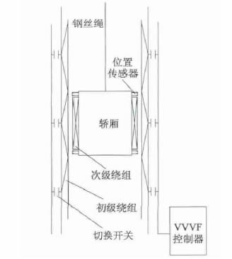 磁悬浮电梯机构设想