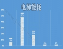 曳引式家用电梯能耗计算 - 家用电梯耗电吗?