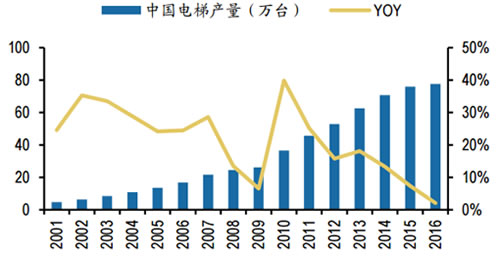 中国电梯产量及增速