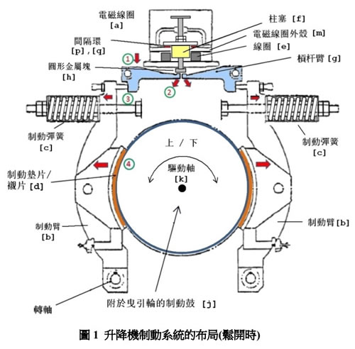 电梯制动系统-松开状态