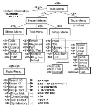OTIS检修工具菜单结构SVT