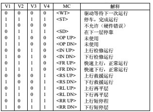 OTIS编码器V1-V4状态表