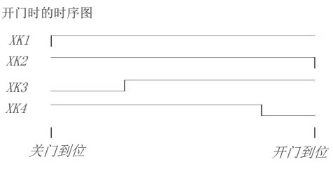 申菱门机开门时序图