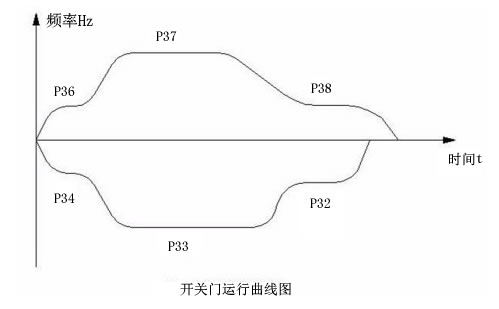 开关门运行曲线图