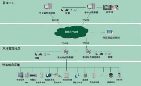机房环境监控图