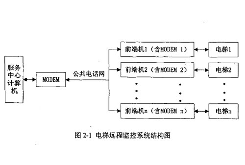 电梯远程监控系统结构图