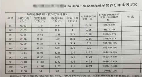 老楼加装电梯出资额和维护保养费用分摊