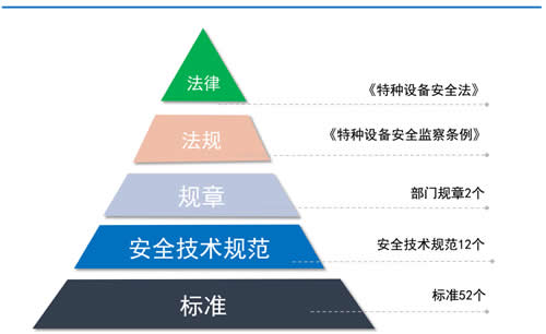 中国电梯法规体系和监管制度