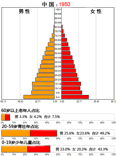 中国人口百年变化动图