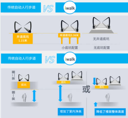 蒂森iwalk自动扶梯
