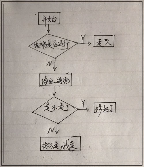 电梯维修流程图