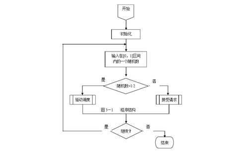 电梯调度算法流程图