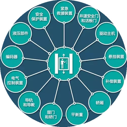 电梯部件名称