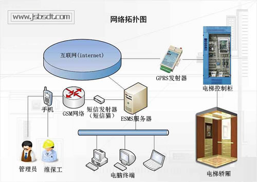电梯远程监控系统
