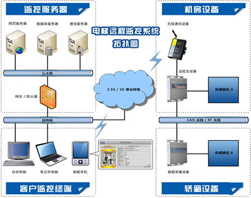 物联网GPRS电梯远程控制系统