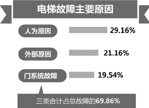 电梯故障原因