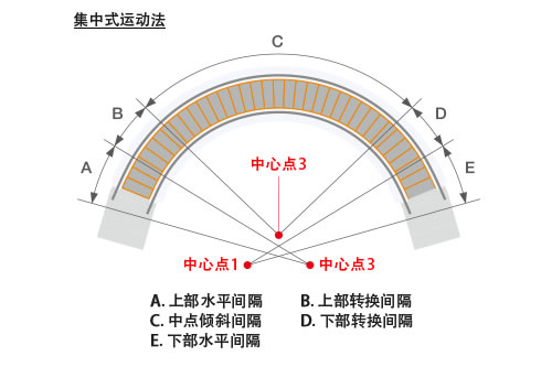 螺旋扶梯原理