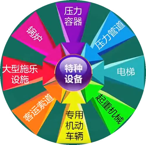 特种设备目录八大类