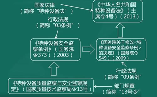 “特种设备发展历程