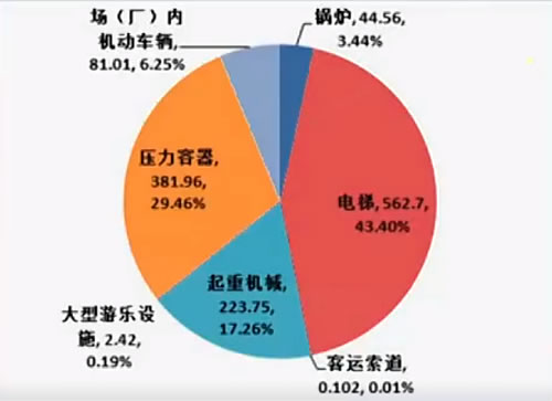 特种设备登记数量