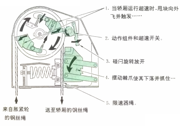电梯限速结构