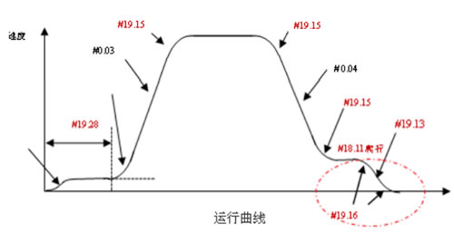 电梯运行曲线