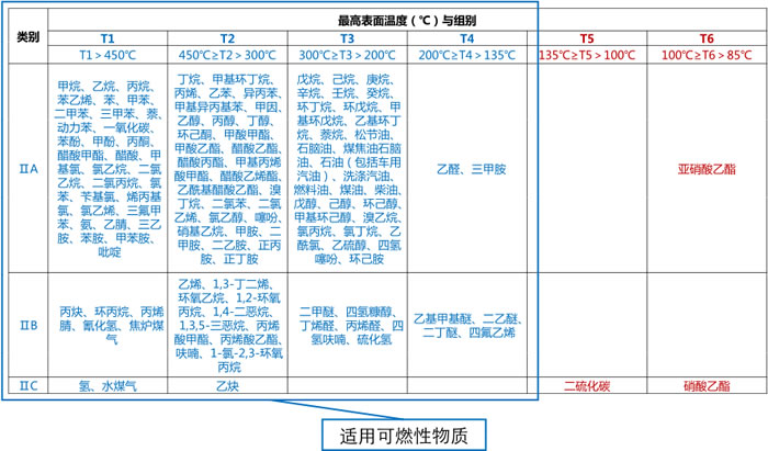 可燃性物质环境表