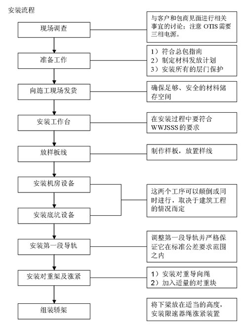 无脚手架安装流程图
