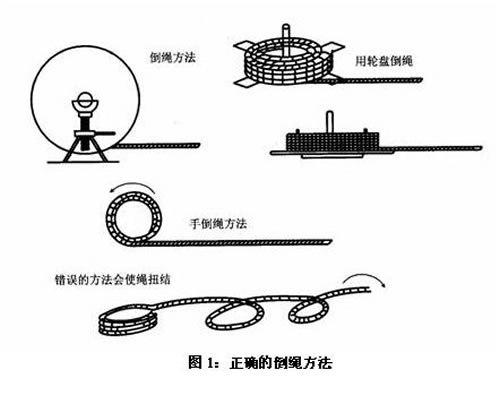电梯安装钢丝绳方法