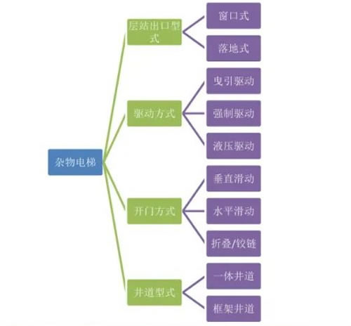 杂物电梯分类