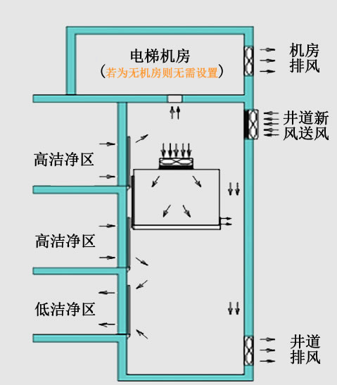 洁净区电梯