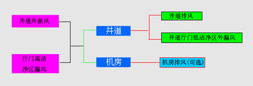 井道净化循环流程图