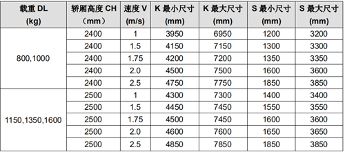 电梯底坑与顶层高度参数表