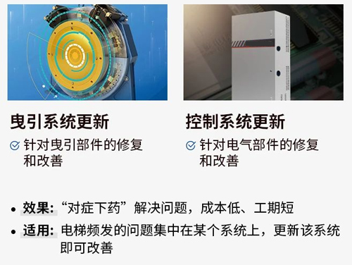 电梯系统更新