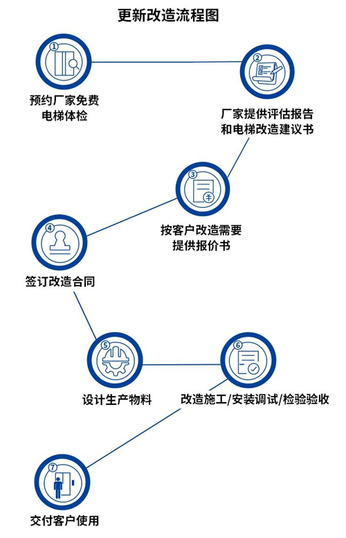 电梯更新改造申请流程图