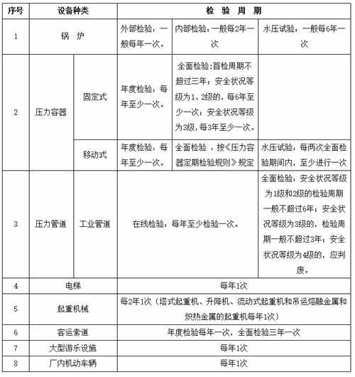 特种设备定期检验时间