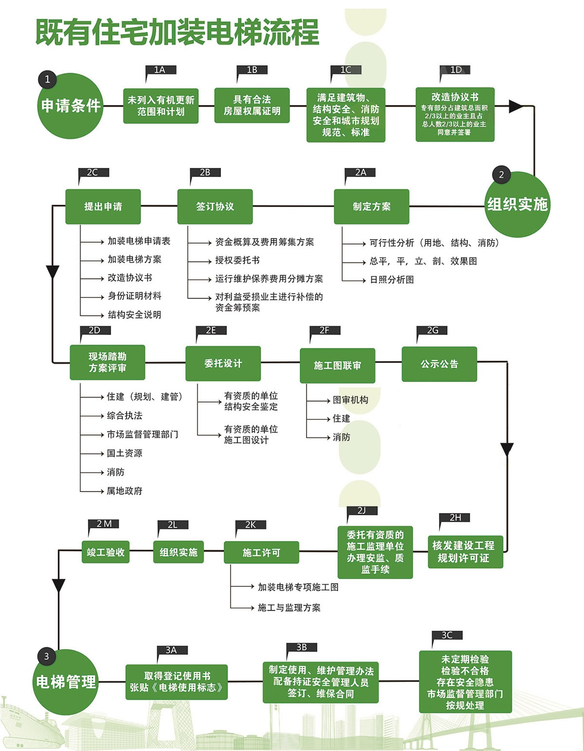 加装电梯流程